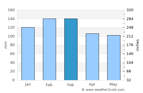 Belmont average rain in February