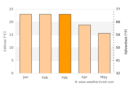 Belmont average temperature in February
