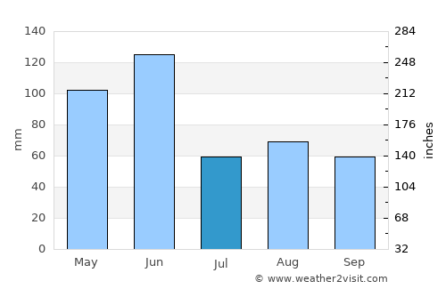 Belmont average rain in July