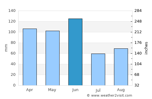 Belmont average rain in June