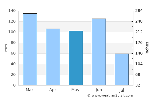 Belmont average rain in May
