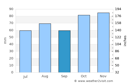Belmont average rain in September