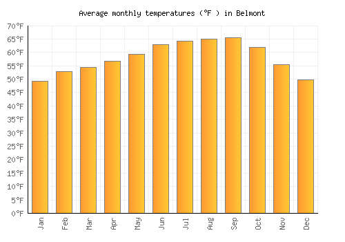 Belmont average temperature chart (Fahrenheit)