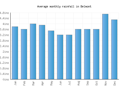 Belmont monthly rainfall chart (inches)