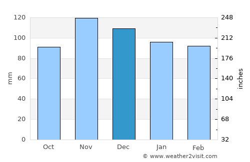 Belmont average rain in December