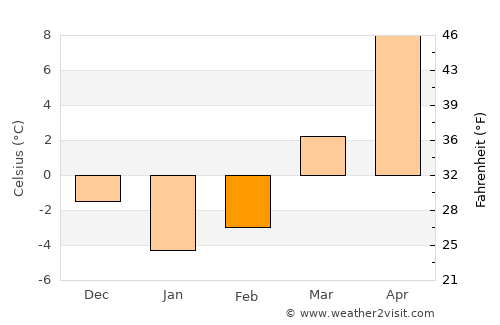 Belmont average temperature in February