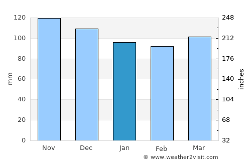 Belmont average rain in January