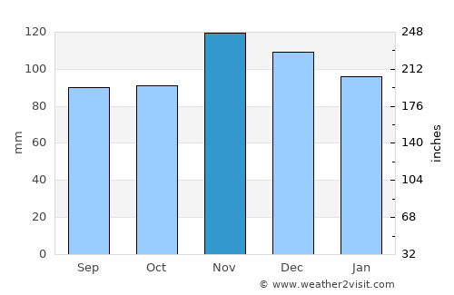 Belmont average rain in November