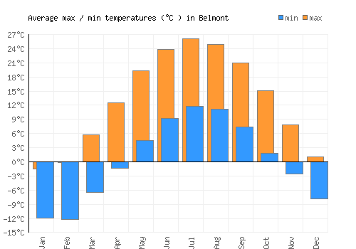 Belmont average minimum / maximum temperatures (Celsius)
