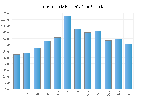 Belmont monthly rainfall chart (mm)