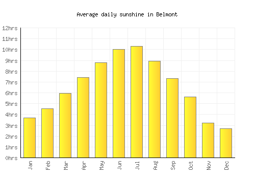 Belmont average daily sunshine chart