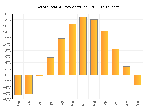 Belmont average temperature chart (Celsius)