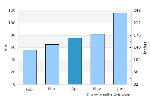 Belmont average rain in April