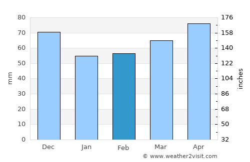 Belmont average rain in February