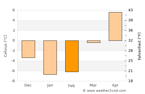 Belmont average temperature in February