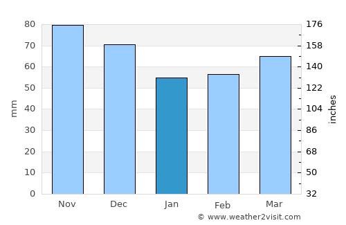 Belmont average rain in January