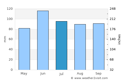 Belmont average rain in July
