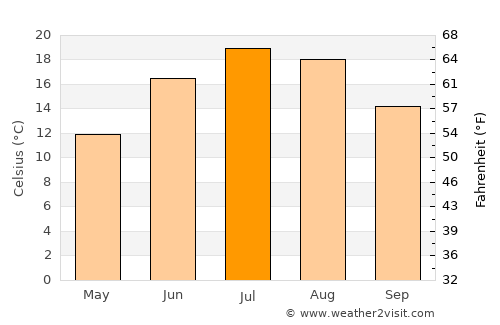 Belmont average temperature in July