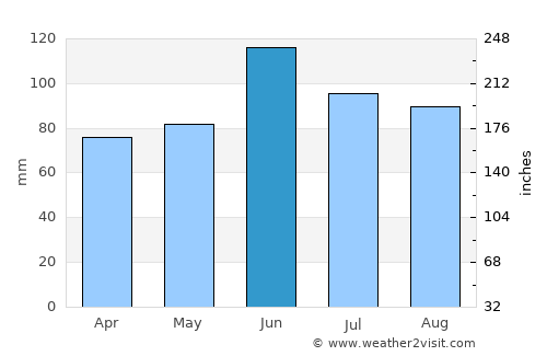Belmont average rain in June
