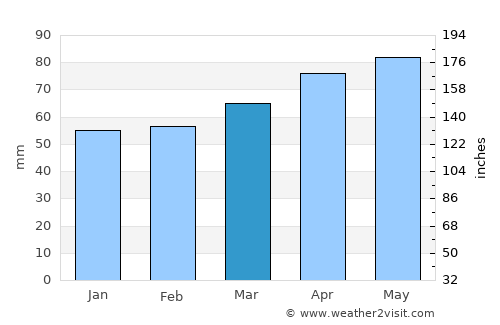 Belmont average rain in March