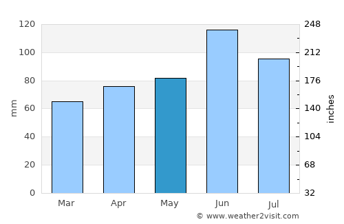 Belmont average rain in May