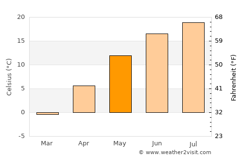 Belmont average temperature in May