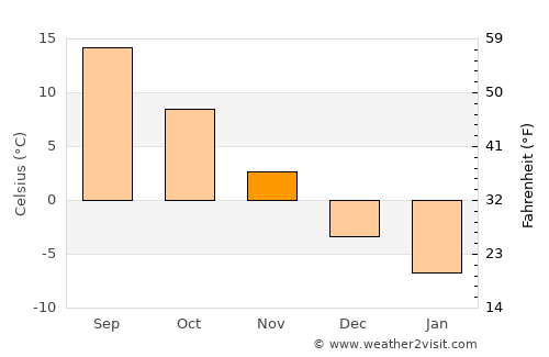 Belmont average temperature in November
