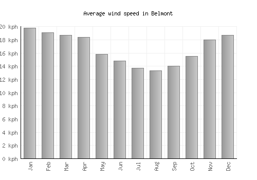 Belmont average winspeed by month (km/h)