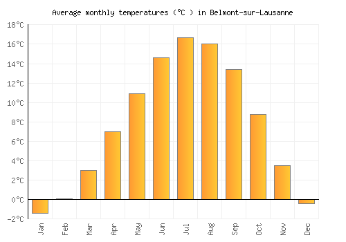 Belmont-sur-Lausanne average temperature chart (Celsius)