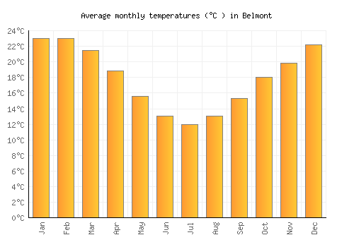 Belmont average temperature chart (Celsius)