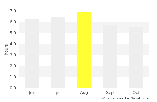 Belmonte average rain in August