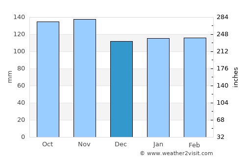 Belmonte average rain in December