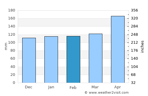 Belmonte average rain in February
