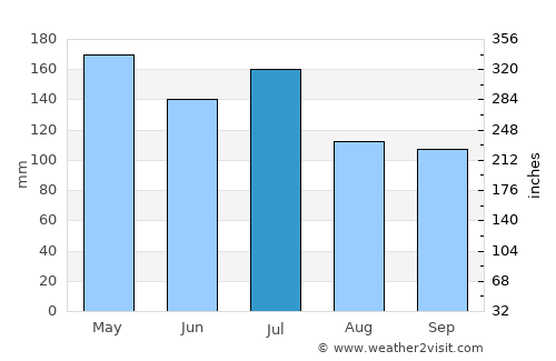 Belmonte average rain in July