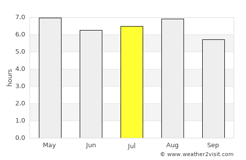 Belmonte average rain in July