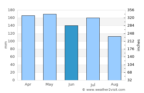 Belmonte average rain in June