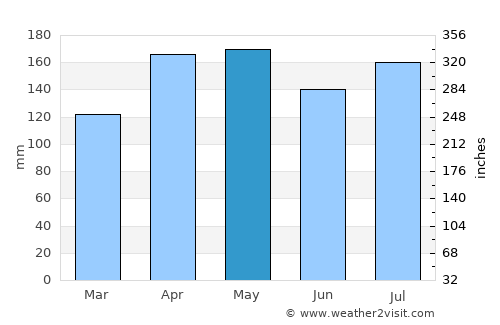 Belmonte average rain in May