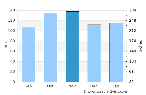 Belmonte average rain in November