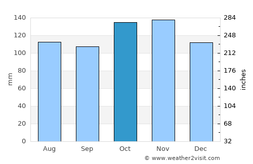 Belmonte average rain in October