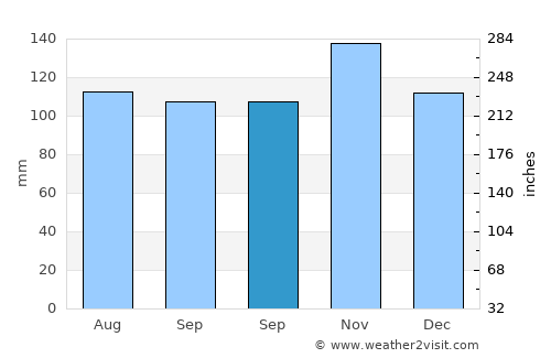 Belmonte average rain in September