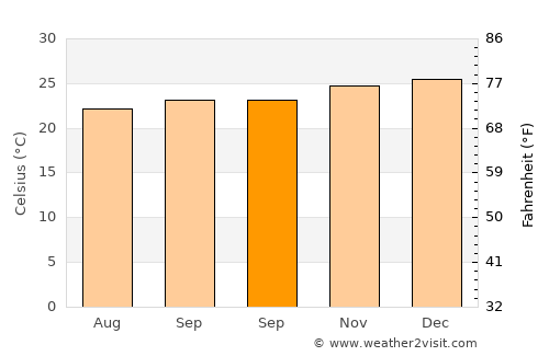Belmonte average temperature in September