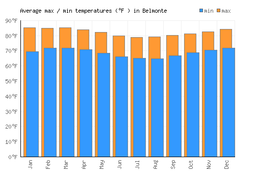 Belmonte average minimum / maximum temperatures (Fahrenheit)