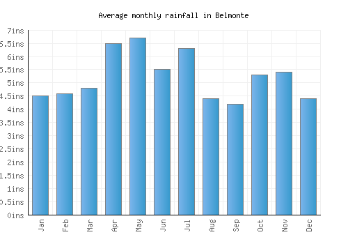 Belmonte monthly rainfall chart (inches)