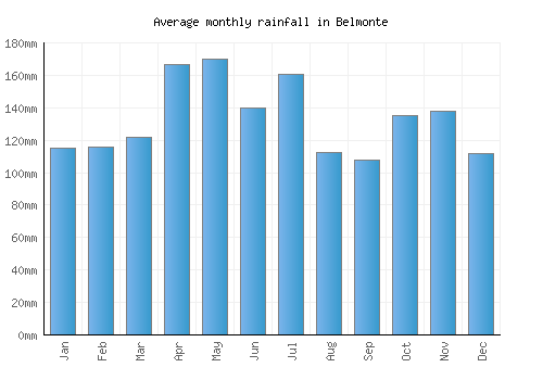 Belmonte monthly rainfall chart (mm)