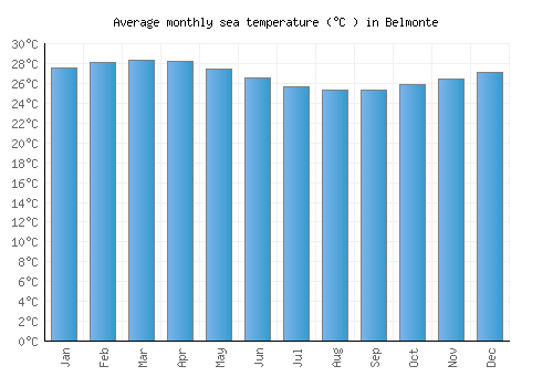 Belmonte average sea temperature chart (Celsius)
