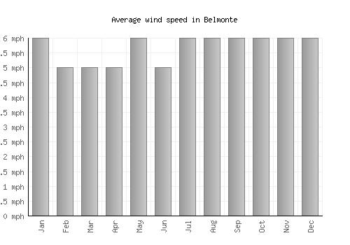 Belmonte average winspeed by month (mph)