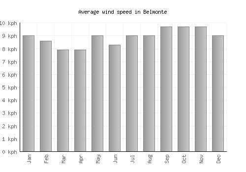 Belmonte average winspeed by month (km/h)