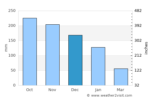 Belmopan average rain in December