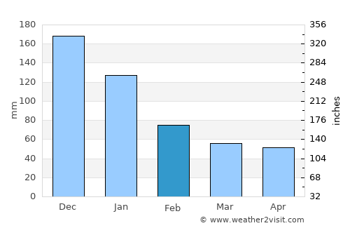 Belmopan average rain in February