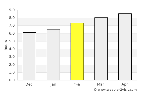 Belmopan average rain in February